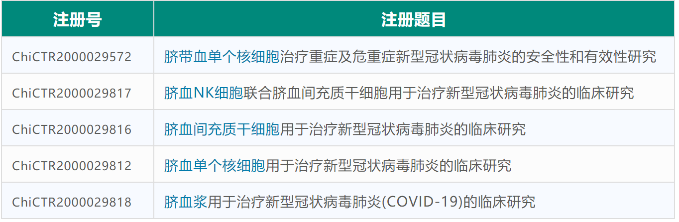 助力新冠肺炎治疗，国内已开展 5 项脐血临床研究