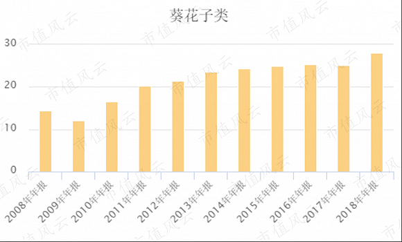 洽洽食品在找到“小黄袋每日坚果”增长曲线后，要重振雄风依然道阻且长