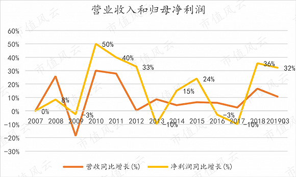 洽洽食品在找到“小黄袋每日坚果”增长曲线后，要重振雄风依然道阻且长