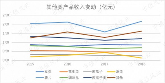 洽洽食品在找到“小黄袋每日坚果”增长曲线后，要重振雄风依然道阻且长