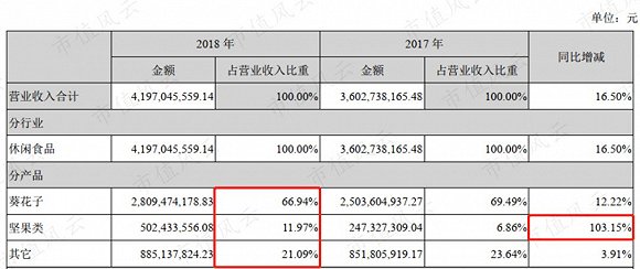 洽洽食品在找到“小黄袋每日坚果”增长曲线后，要重振雄风依然道阻且长