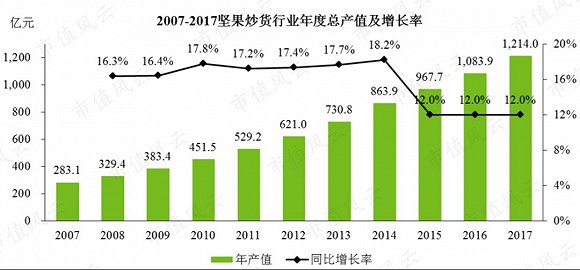 洽洽食品在找到“小黄袋每日坚果”增长曲线后，要重振雄风依然道阻且长