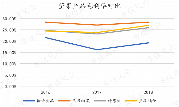 洽洽食品在找到“小黄袋每日坚果”增长曲线后，要重振雄风依然道阻且长