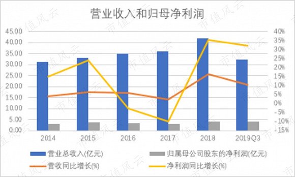 洽洽食品在找到“小黄袋每日坚果”增长曲线后，要重振雄风依然道阻且长