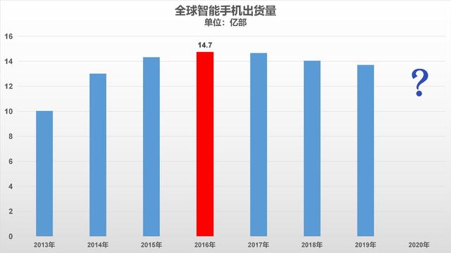 2020年智能手机新品将排队上场，三星、华为、苹果仍将稳居三强