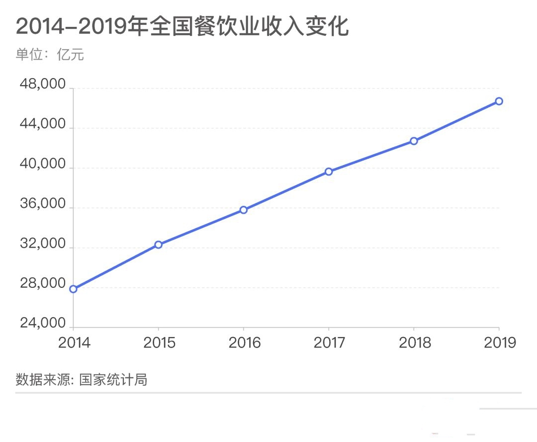 疫情使餐饮业或遭史上最重打击，复工外卖成了餐饮企业的一线“曙光”