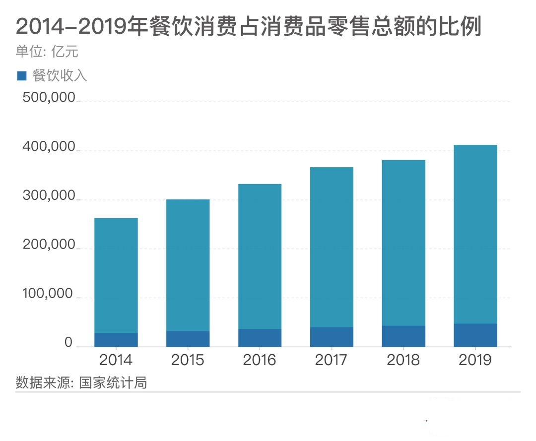 疫情使餐饮业或遭史上最重打击，复工外卖成了餐饮企业的一线“曙光”