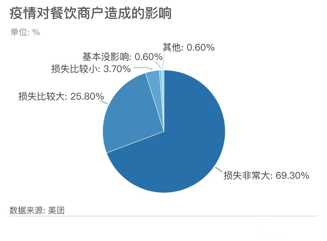 疫情使餐饮业或遭史上最重打击，复工外卖成了餐饮企业的一线“曙光”