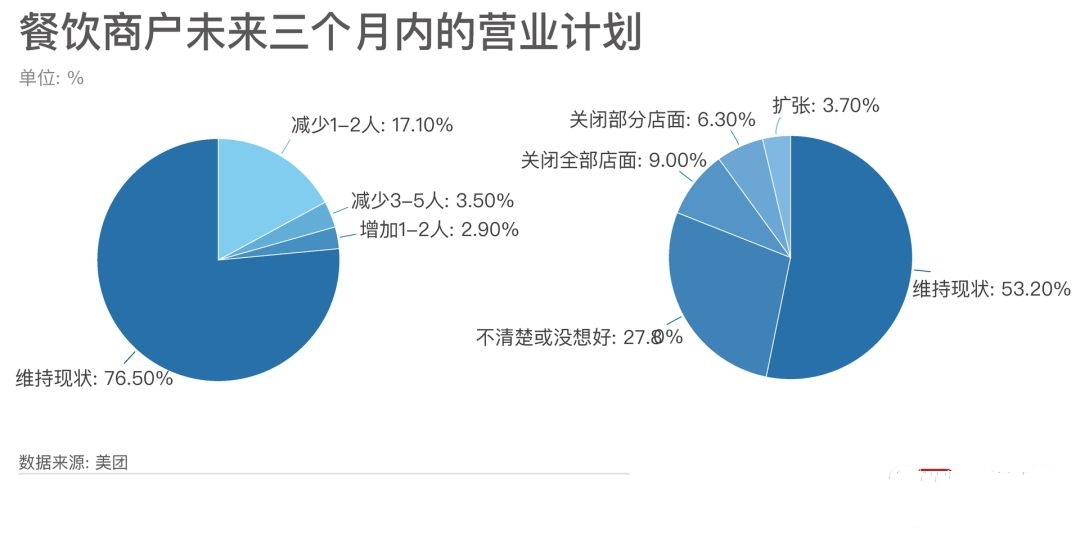 疫情使餐饮业或遭史上最重打击，复工外卖成了餐饮企业的一线“曙光”