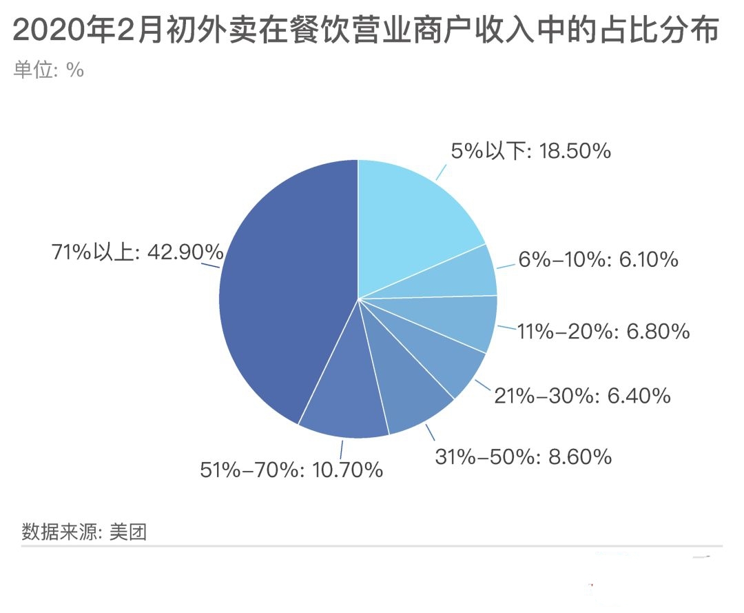 疫情使餐饮业或遭史上最重打击，复工外卖成了餐饮企业的一线“曙光”