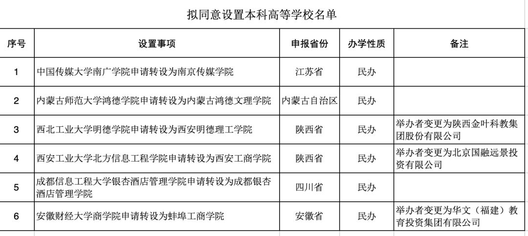 教育部公示6所新本科高校，南广学院将和中传分家