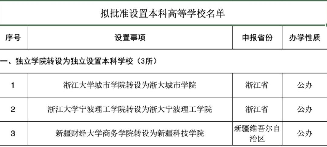 教育部公示6所新本科高校，南广学院将和中传分家