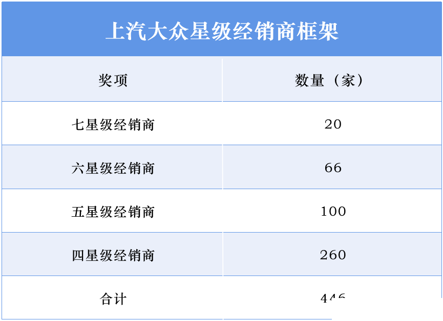 银座汽车荣获2019年度上汽大众全国七星级经销商至高荣誉