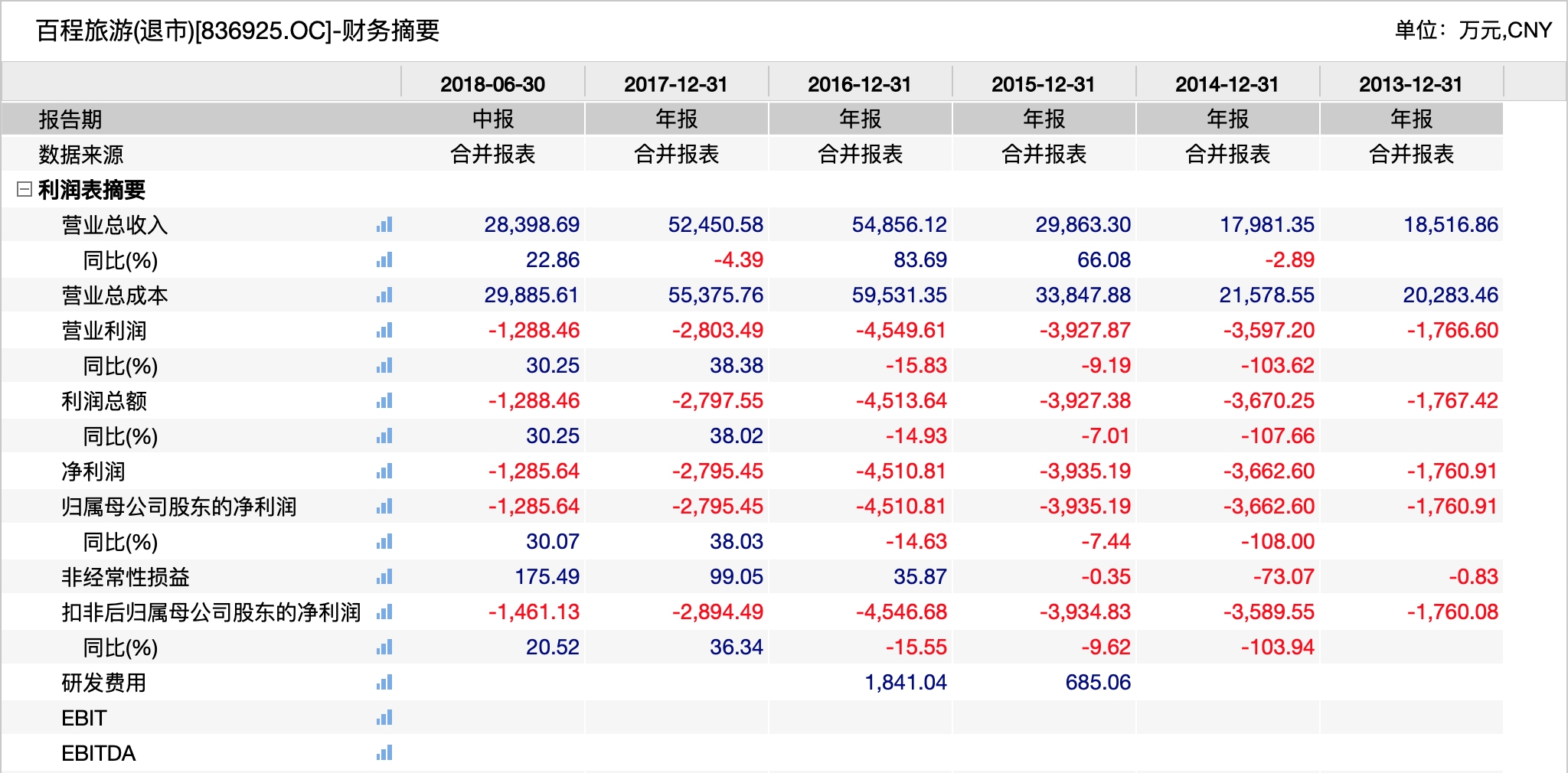 专做签证业务的百程旅游宣布关闭，公司已连续亏损至少5年