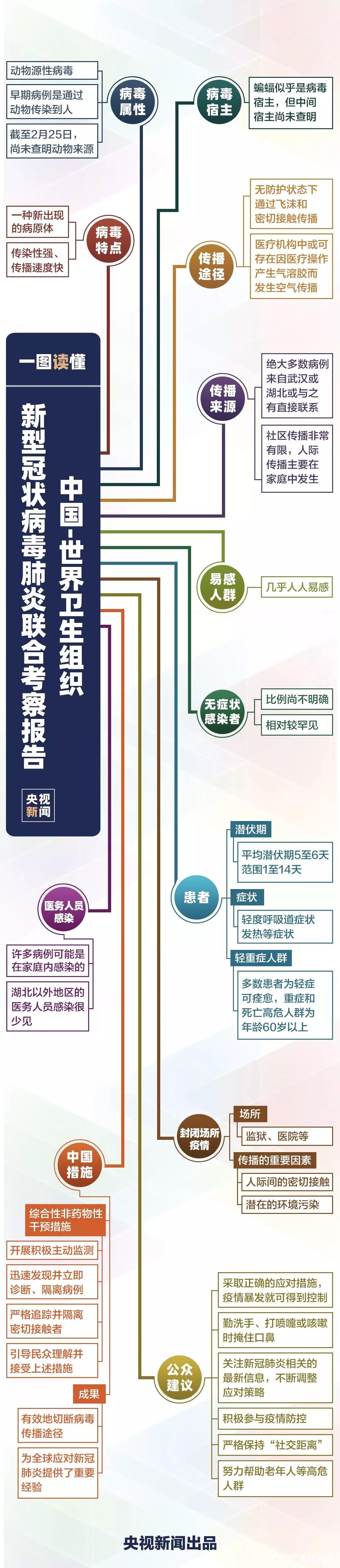 病毒属性、传播途径、中国措施……一图读懂关于新冠肺炎的最新判断