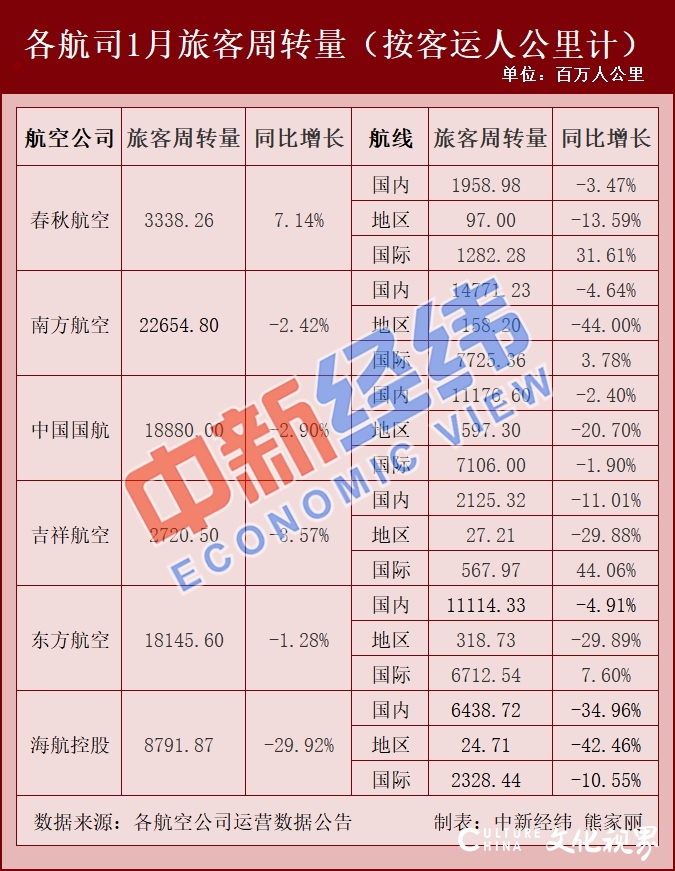 深圳飞重庆仅需30元，国内机票近期价格大幅“跳水”