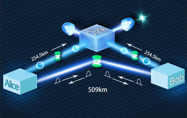 中国科学家创造509公里光纤量子通信，刷新世界新纪录