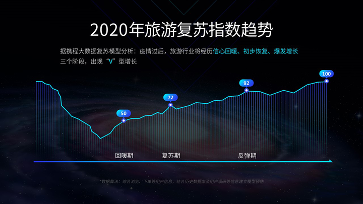 携程发布《2020目的地旅游复苏指数》亲子、古城、美食三个心愿指数呈现强劲势头