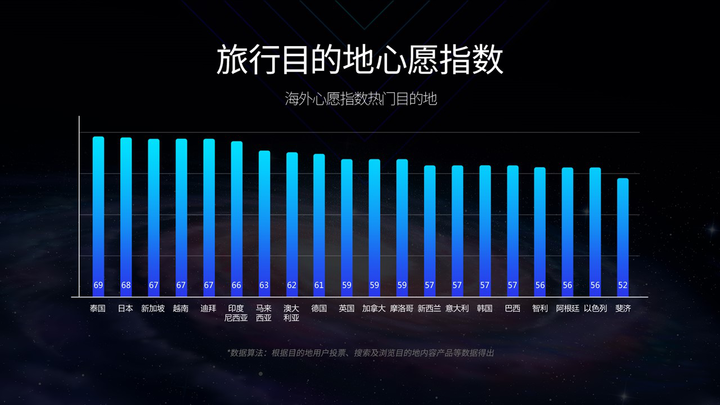 携程发布《2020目的地旅游复苏指数》亲子、古城、美食三个心愿指数呈现强劲势头