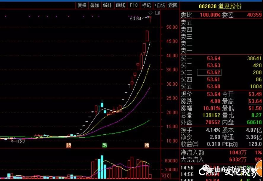 股价一个月内涨幅高达368.06%，道恩股份实控人夫妇市值飙升118亿，现在减持来了