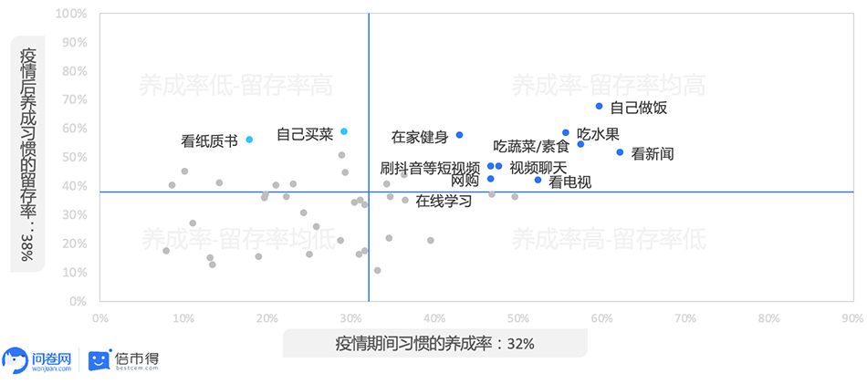 “银发”学会点外卖、90后宅家学做饭，疫情过后人们的消费习惯或将改变