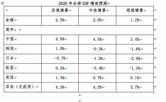 上海交大金融课题组：新冠疫情蔓延对全球及中国经济的影响分析