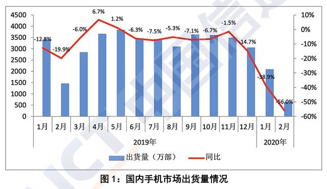 信通院：2月国内手机出货量638.4万部，同比下降56%