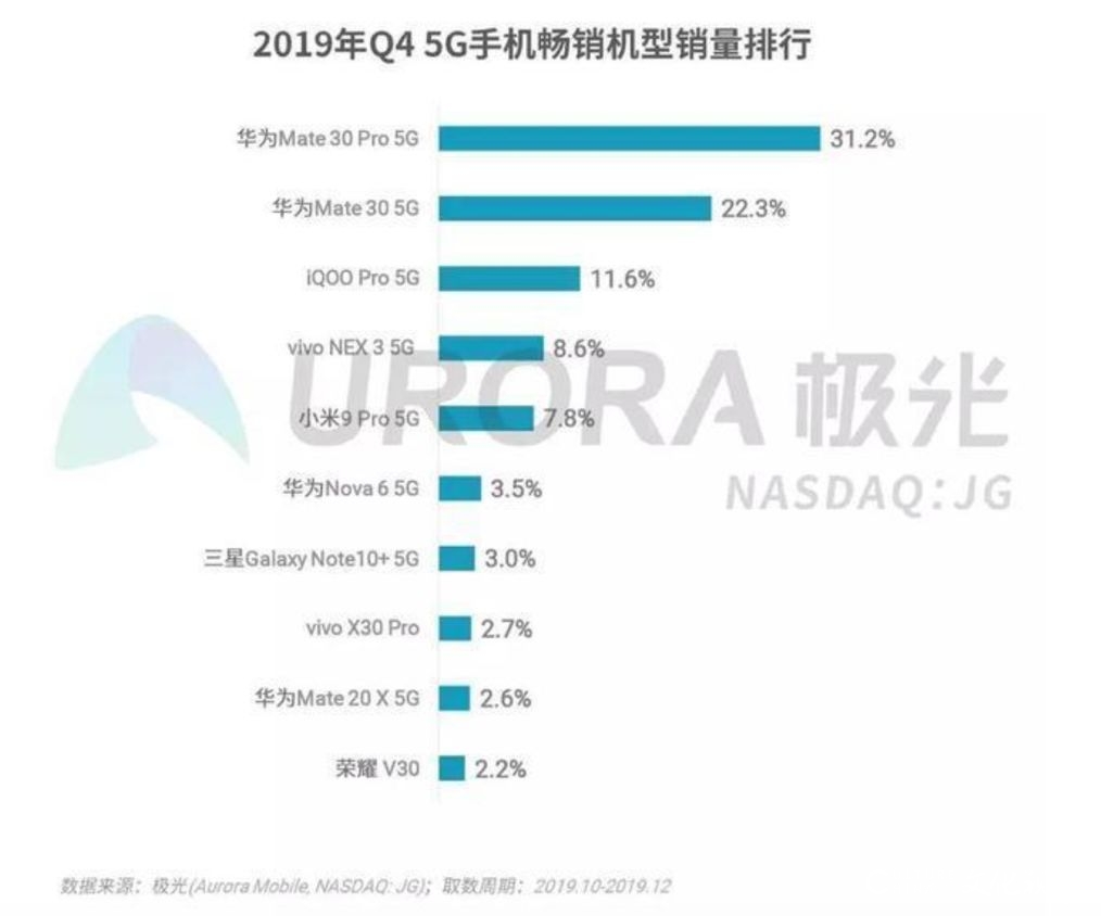 2020年中国5G手机零售量将占全球总量65%，或将迎来5G换机潮