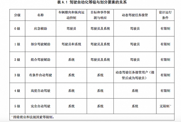 工信部发布《汽车驾驶自动化分级》，自动驾驶将分0级－5级共6个级别