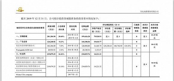 万达电影将申请发行20亿元债务融资， 2019年亏损超47亿