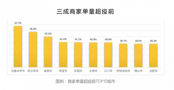 美团外卖订单大增拉动餐饮经济回暖，复工后火锅更受青睐