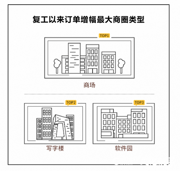 美团外卖订单大增拉动餐饮经济回暖，复工后火锅更受青睐