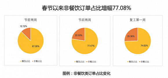 美团外卖订单大增拉动餐饮经济回暖，复工后火锅更受青睐