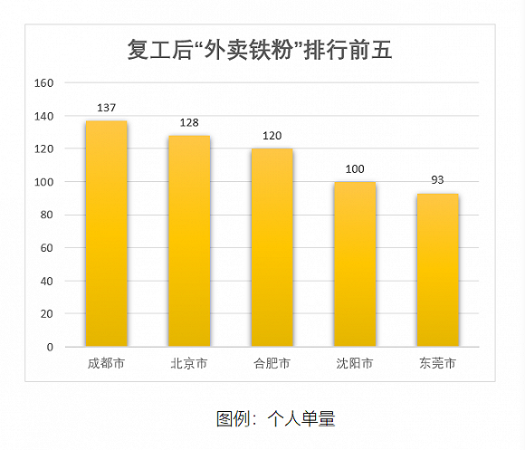 美团外卖订单大增拉动餐饮经济回暖，复工后火锅更受青睐