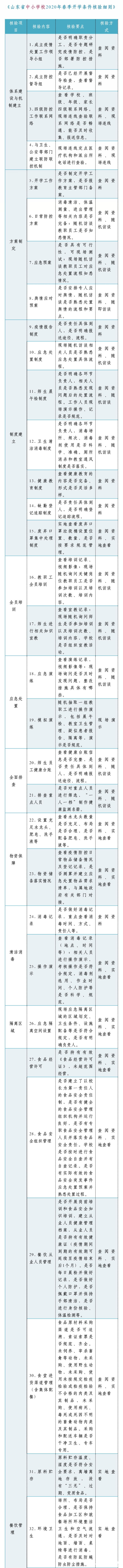 山东三部门发布2020年春季学期“最严”开学条件（内附细则）