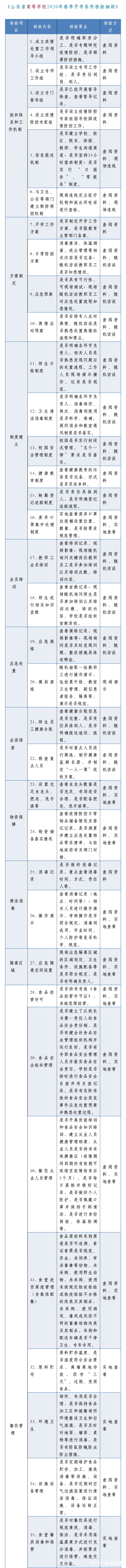 山东三部门发布2020年春季学期“最严”开学条件（内附细则）