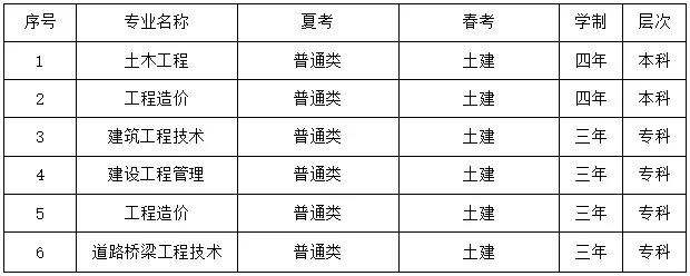 “产教融合 校企合作”“1+X证书”等专业特色——山东工程职业技术大学建筑工程学院开始招生