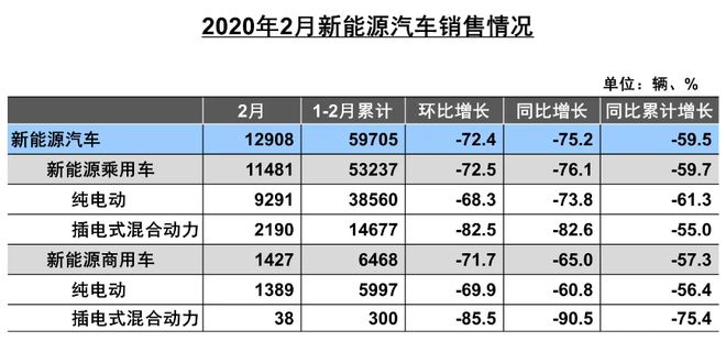 国内车市2月销量下滑79.1%，经销商库存预警指数首破80%，创新高