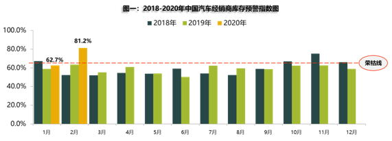 国内车市2月销量下滑79.1%，经销商库存预警指数首破80%，创新高