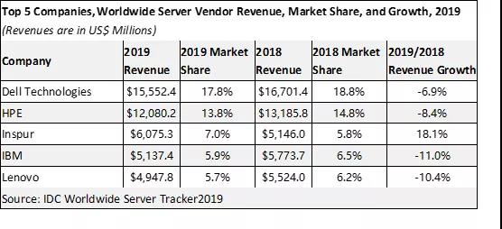 浪潮全球服务器2019年销售额全球唯一保持两位数增长，与戴尔、HPE分列前三