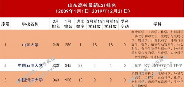 2020年3月ESI排名出炉，山东财经大学新增上榜，山东省上榜高校达到23所