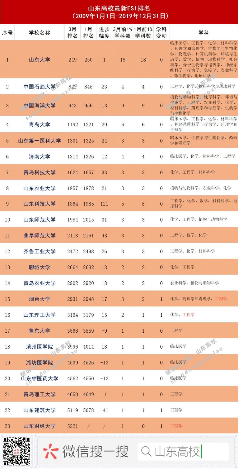 2020年3月ESI排名出炉，山东财经大学新增上榜，山东省上榜高校达到23所