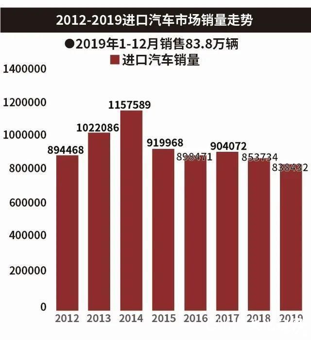 2019年进口车销量整体下滑，奔驰被雷克萨斯反超，特斯拉成最大黑马