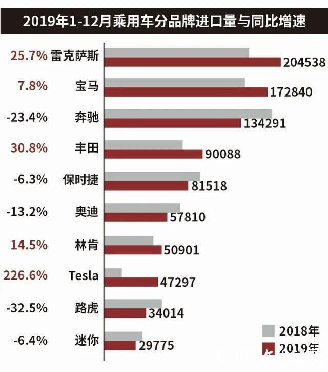 2019年进口车销量整体下滑，奔驰被雷克萨斯反超，特斯拉成最大黑马