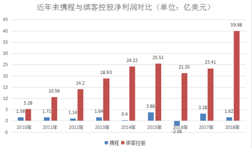 3·15起底全球最大在线旅游平台“4宗罪”