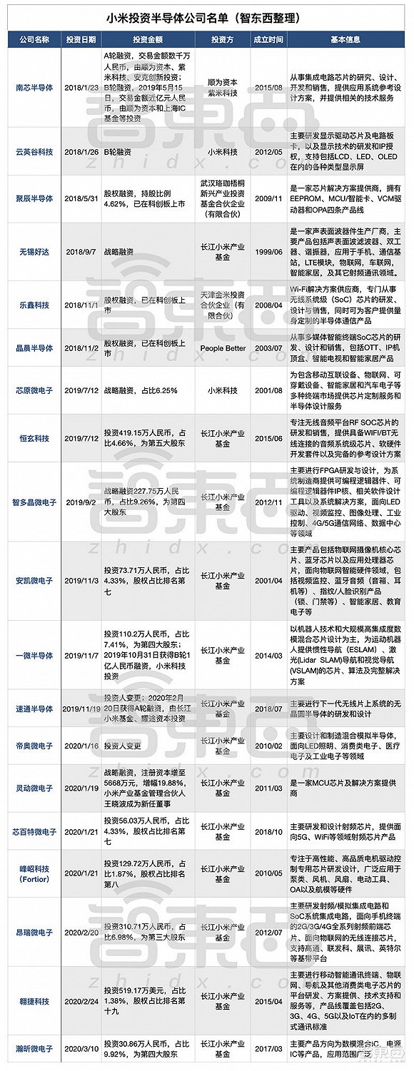 雷军的贪婪时刻：从“造芯”到“投资芯”，小米开启面向AIoT的半导体野心