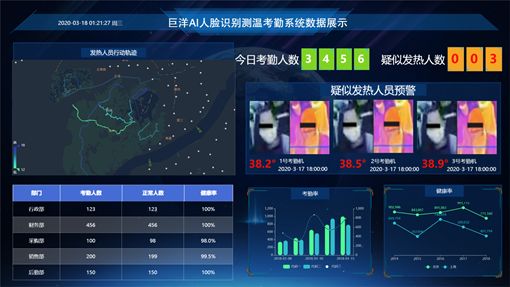 显示数字技术的力量，VATION巨洋AI人脸识别测温考勤管理一体化平台成为复工复产新担当