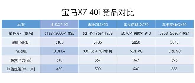 从外观、内饰、空间等方面，看宝马X7那些同样出身豪门的“巨人”对手