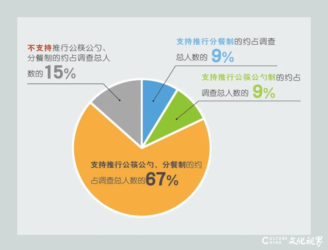 家里家外，公勺公筷——餐桌革命新倡议：“一分二公三自带”