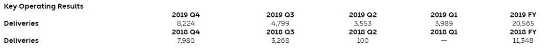 蔚来汽车2019年财报：全年净利润亏损113亿元